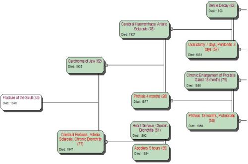 Cause of Death Pedigree grandad Hill 3a