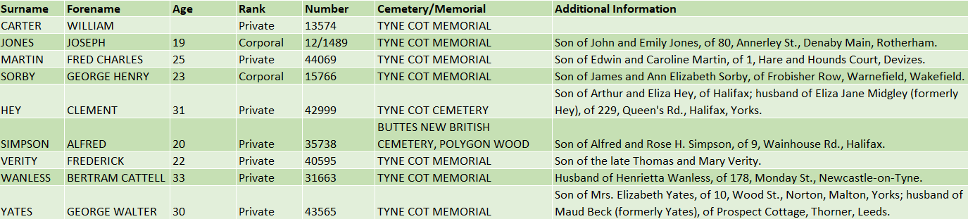 Sorby - George Henry Casualty
