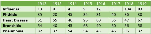 Flu Batley Death Causes